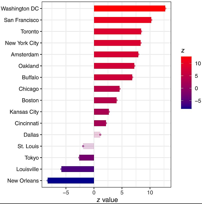 Amsterdam had the 5th fastest increasing rat population.