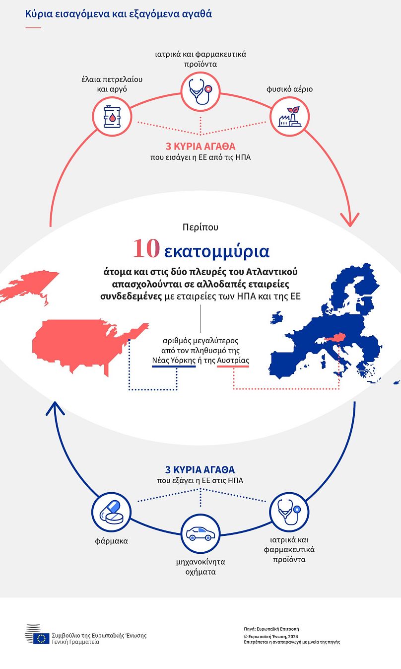 Η Ευρωπαϊκή Ένωση και οι Ηνωμένες Πολιτείες έχουν τη μεγαλύτερη διμερή εμπορική και επενδυτική σχέση και την πιο ολοκληρωμένη οικονομική σχέση στον κόσμο.