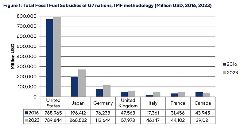 The study highlights the worst offenders in terms of funding fossil fuels.