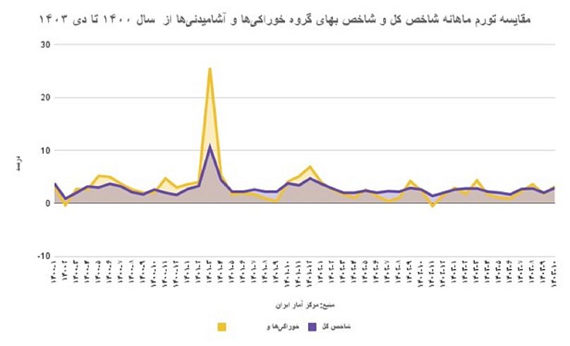 مقایسه تورم ماهانه شاخص کل با شاخص بهای گروه خوراکی‌ها و آشامیدنی‌ها