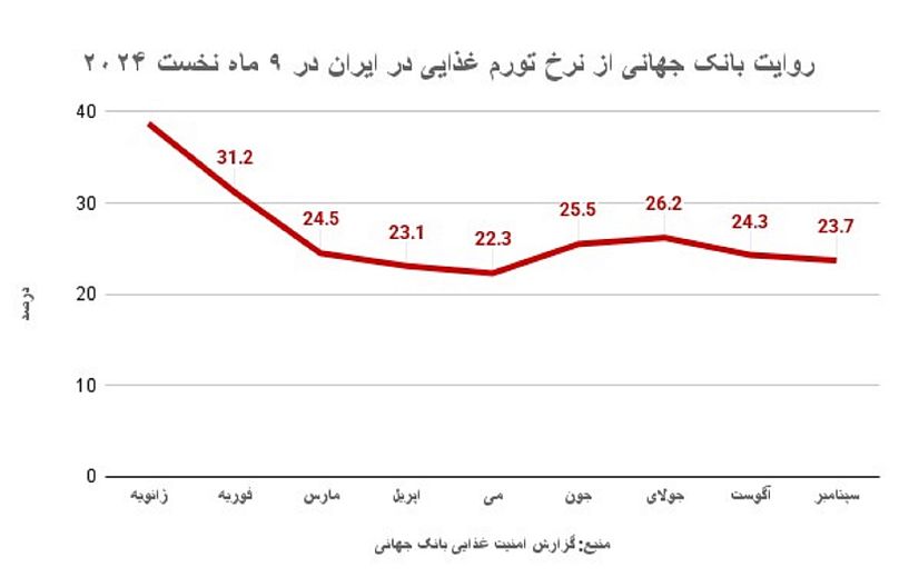 تورم غذایی در ایران