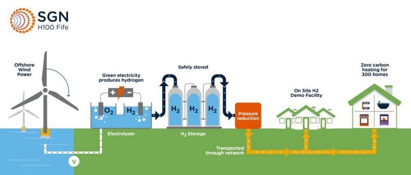 Green hydrogen production explainer