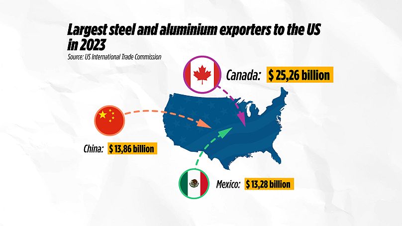 Maiores exportadores de aço e alumínio para os EUA em 2023