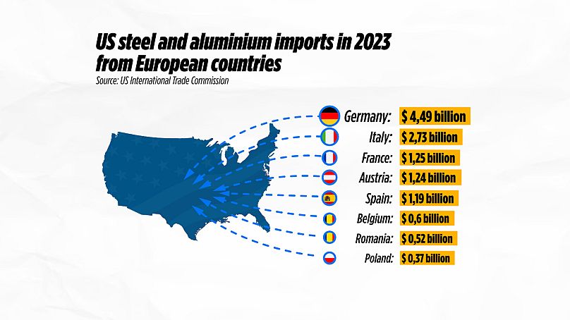 Importations d'acier et d'aluminium des États-Unis en provenance de pays européens en 2023. 