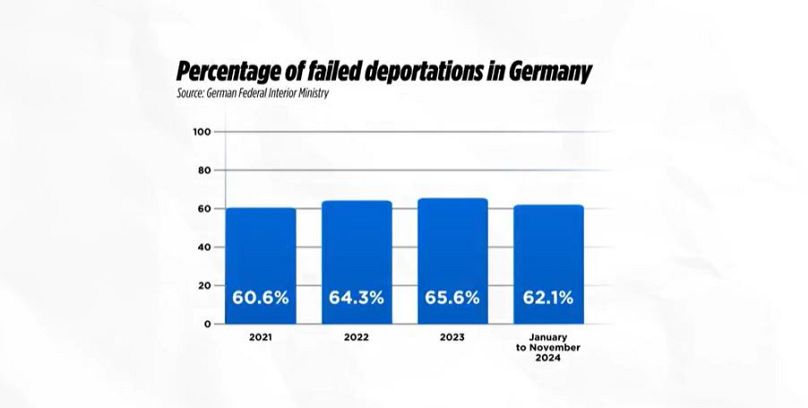 Percentage of failed deportations in Germany