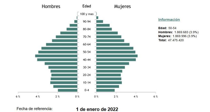 Pirámide poblacional en España, enero 2022