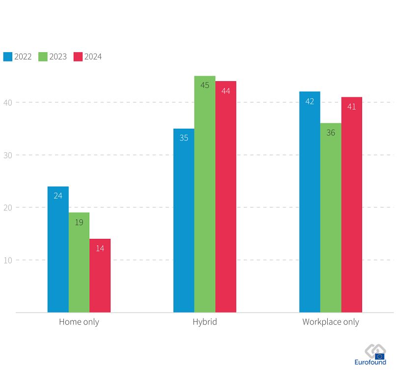 Workplace arrangements in the EU in jobs that can be performed from home