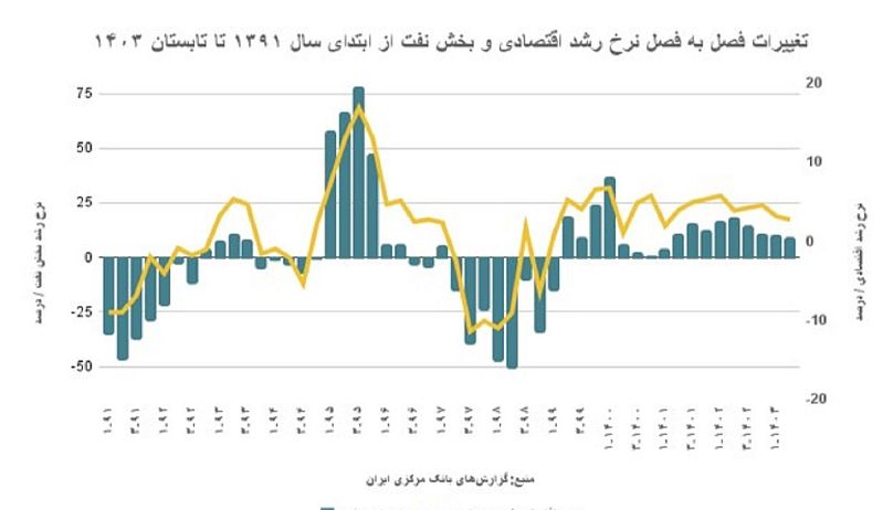 نرخ رشد اقتصادی و بخش نفت ایران