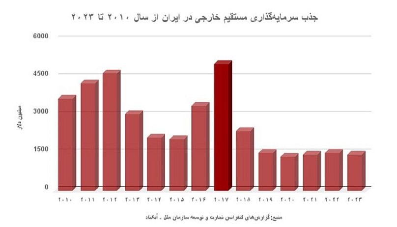 جذب سرمایهگذاری خارجی