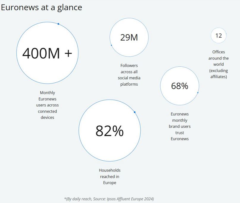Datos Euronews 2024