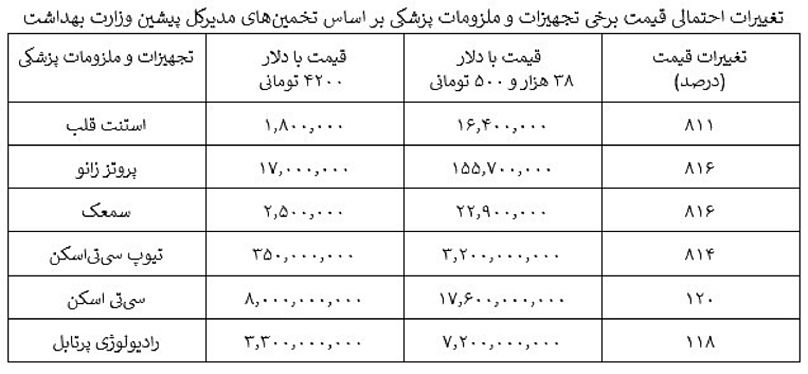 تغییرات احتمالی قیمت برخی تجهیزات و ملزومات پزشکی