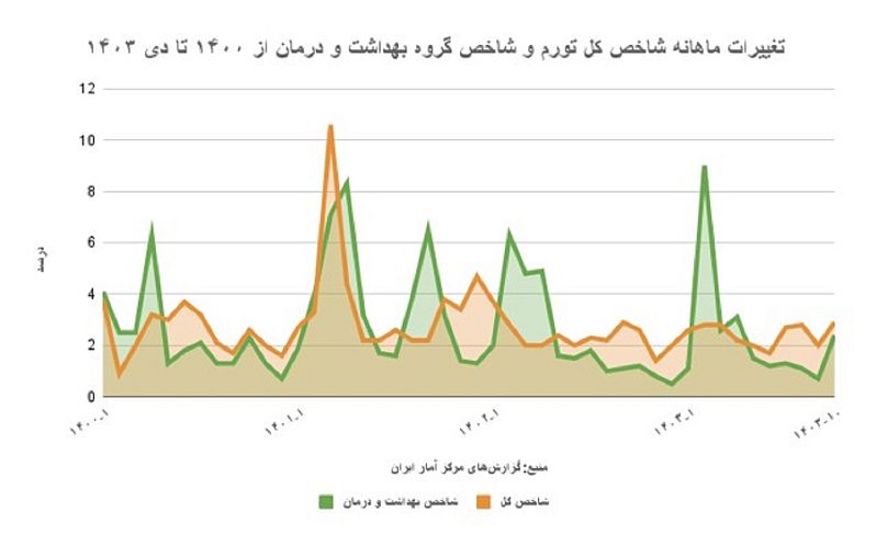 تغییرات ماهانه شاخص کل تورم و شاخص گروه بهداشت و درمان