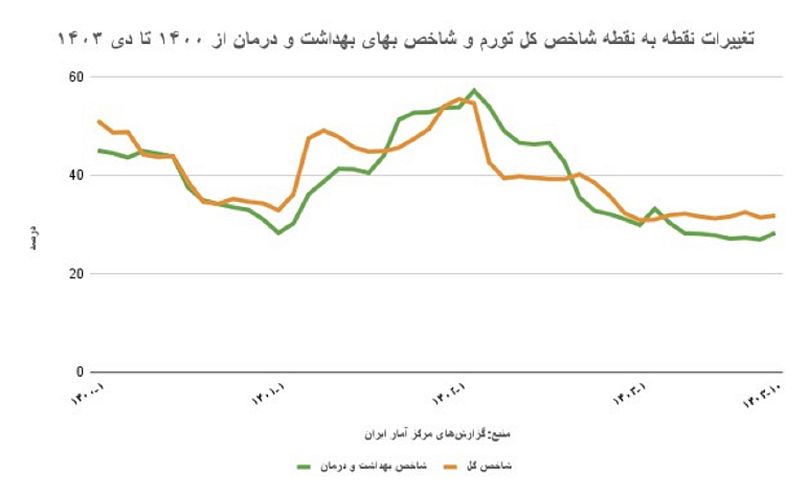 تغیرات نقطه به نقطه شاخص کل تورم و شاخص بهای بهداشت و درمان