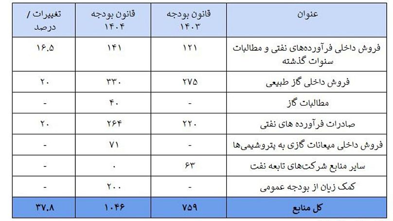اجزای منابع هدفمندی یارانه‌ها در قانون بودجه ۱۴۰۳ و قانون بودجه ۱۴۰۴ (ارقام به هزار میلیارد تومان)