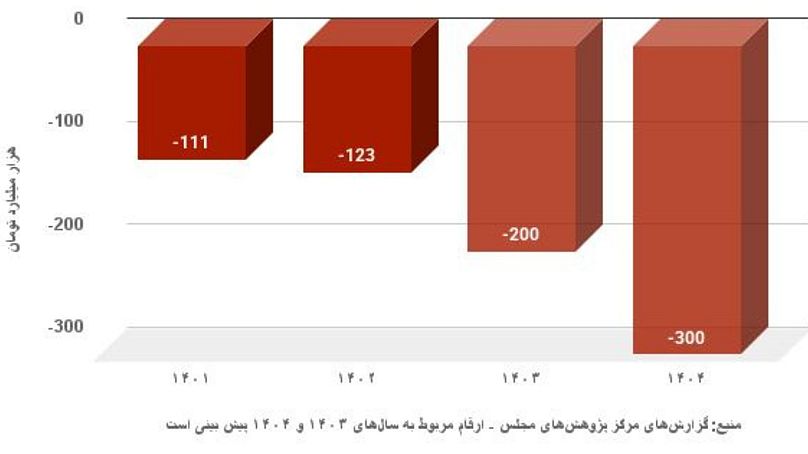 کسری منابع هدفمندی یارانه‌ها در بودجه‌های سالانه