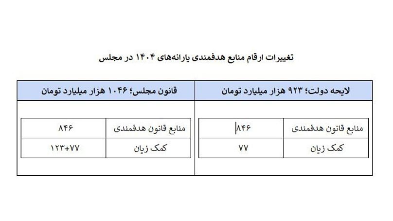 تغییرات ارقام منابع هدفمندی یارانه‌های ۱۴۰۴ در مجلس