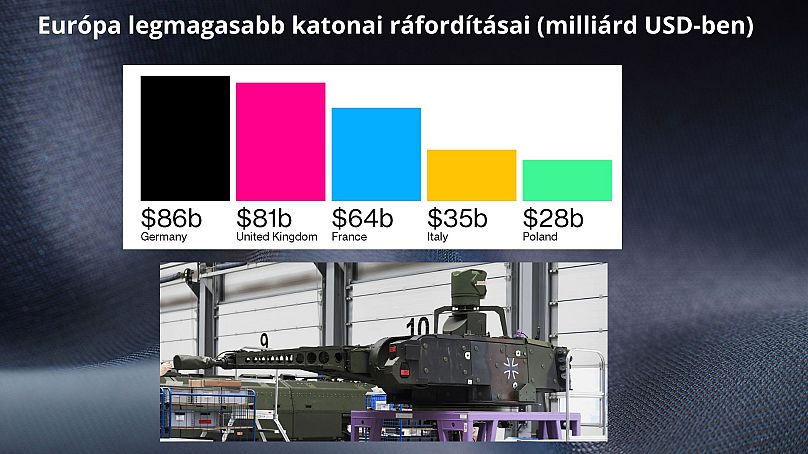 Jelentős az európai elmaradás a világhatalmakhoz képes