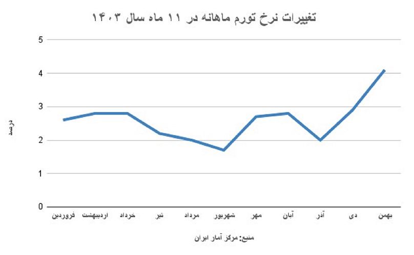 نرخ تورم ماهانه