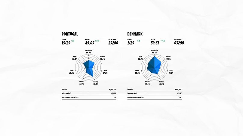 Comparação entre Portugal e Dinamarca no Green Transition Index