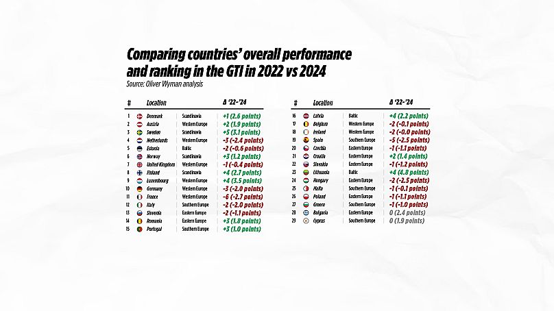 Comparação dos países no ranking do Green Transition Index