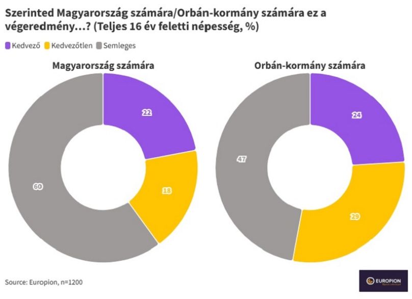 Az emberek 60 százaléka szerint semleges hatása lesz a németországi kormányváltásnak Magyarországra
