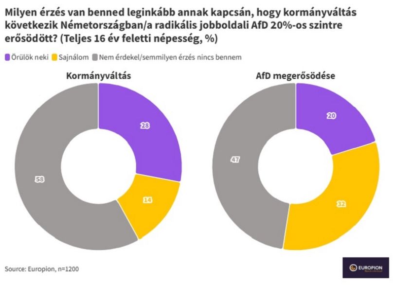 A válaszadók nagy része semlegesen reagált a kormányváltásra és az AfD előretörésére