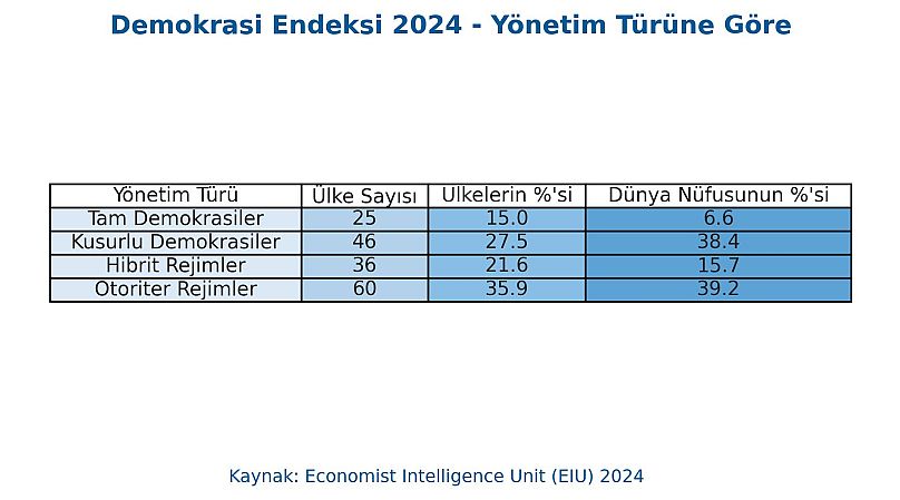 Ülkelerin Demokrasi Endeksi'ndeki kategorilere göre dağılımı