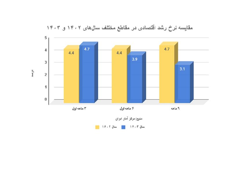 مقایسه نرخ رشد اقتصادی در مقاطع مختلف سال‌های ۱۴۰۲ و ۱۴۰۳