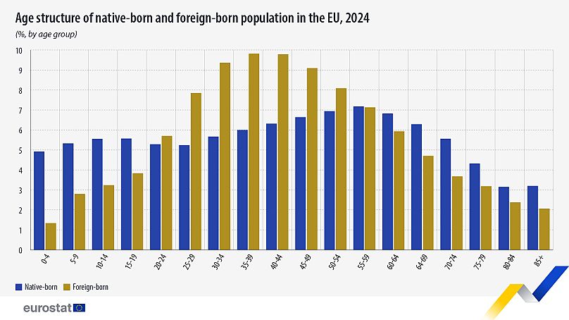 ساختار سنی جمعیت بومی و مهاجر در اتحادیه اروپا در سال ۲۰۲۴