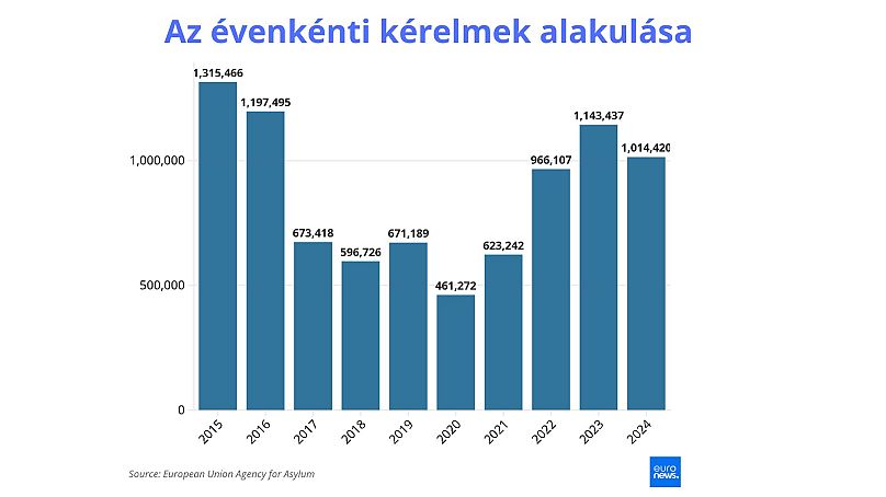 Lassú csökkenés látható
