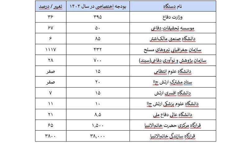بودجه نهادهای نظامی