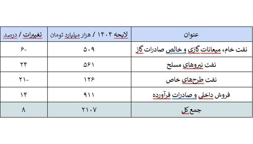 ارقام فروش نفت
