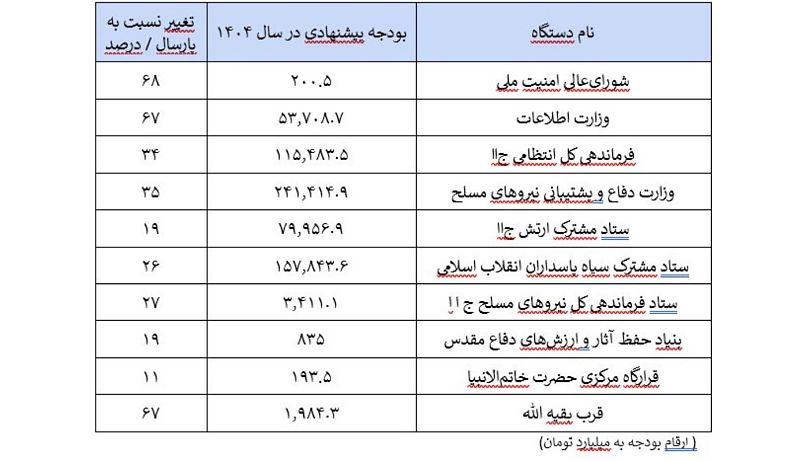 بودجه نهادهای نظامی