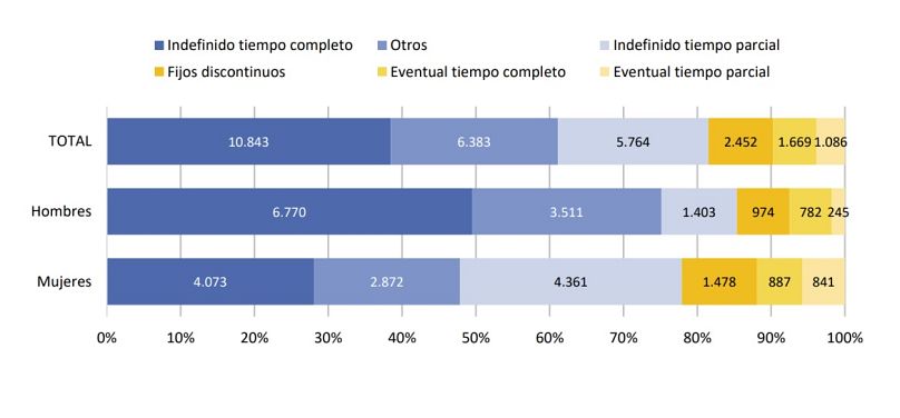 Répartition selon le type de contrat des Ukrainiens occupant un emploi avec un permis de séjour pour une protection temporaire. 