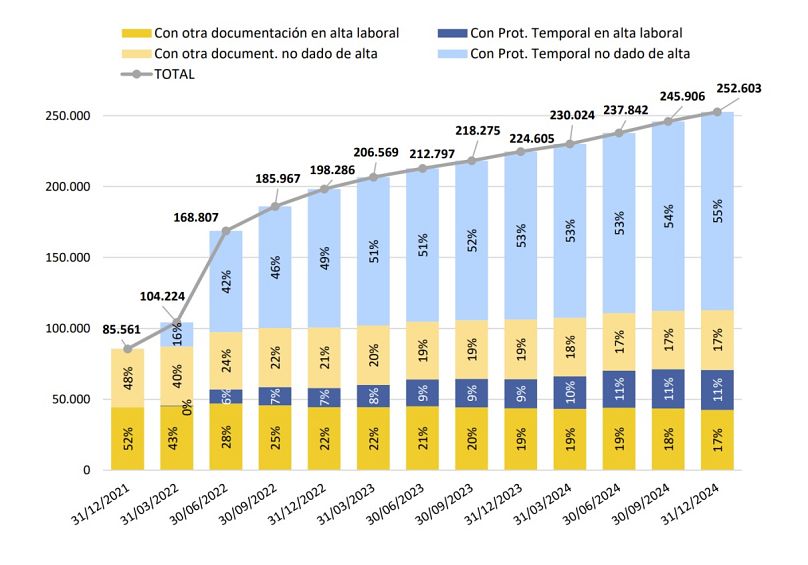 Évolution trimestrielle des personnes ukrainiennes titulaires d'un titre de séjour valide en Espagne.