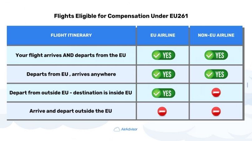 The amount payable depends on the airline and where it's flying.