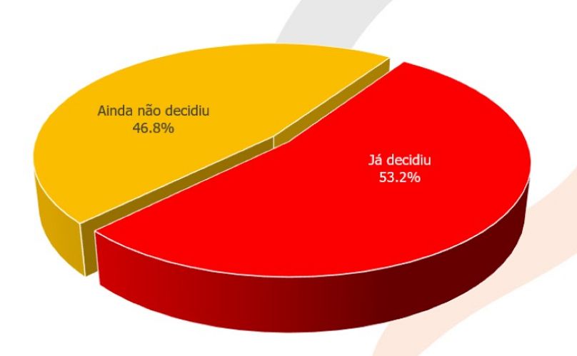 Sondagem da Consulmark 2 para a Euronews e Nascer do SOL