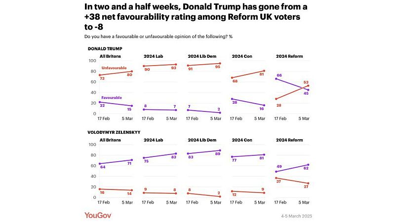 Zelenskyy is far more popular than Trump in the UK