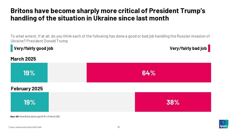 Britons tend to have an unfavourable view of Trump