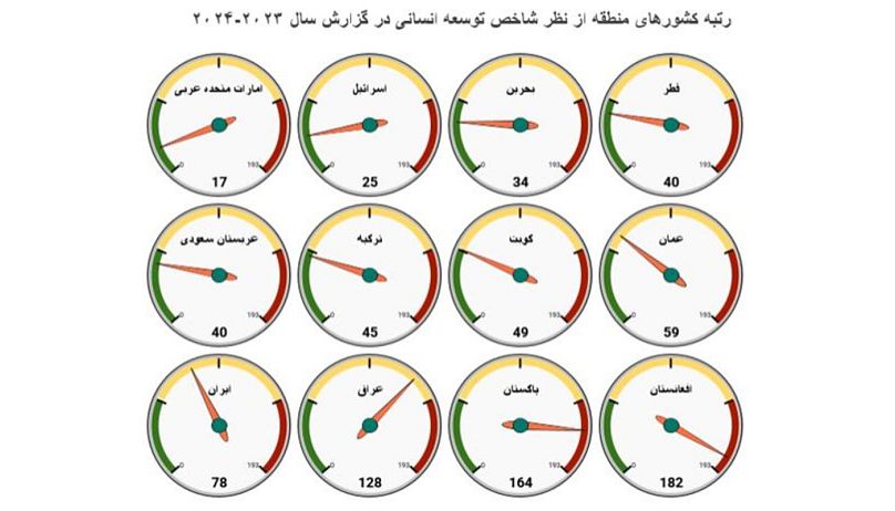 رتبه کشورها