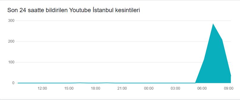 İstanbul'dan YouTube'a erişim sorunları