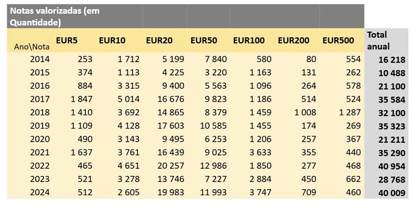 Notas valorizadas (em Quantidade) entre 2014 e 2024