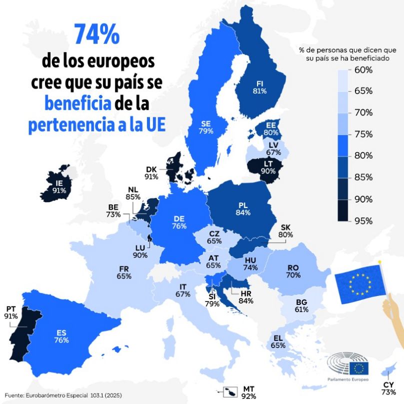 Opinión de los europeos del beneficio de estar en la UE