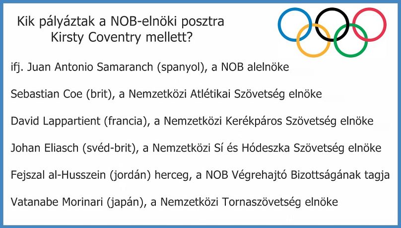 Kirsty Coventry mellett hatan pályáztak a NOB-elnöki posztra, Coventryt már az első körben megválasztották