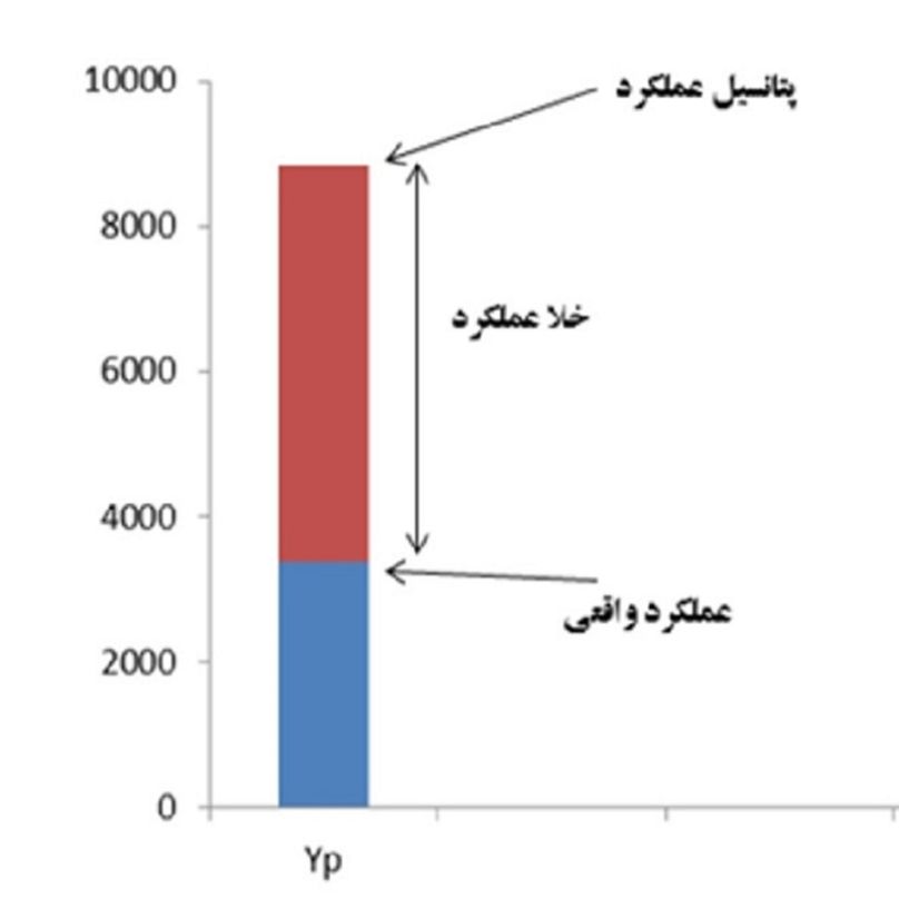 نمودار ۳: مفهوم پتانسیل عملکرد و خلأ عملکرد