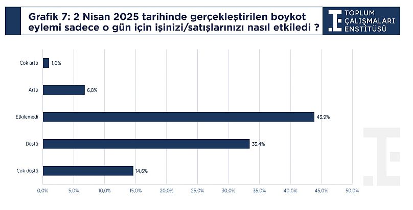 Toplum Çalışmaları Enstitüsü'nün Ankara'daki işletmeler ile yaptığı anket sonuçları