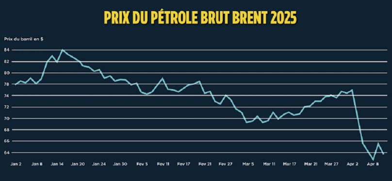 Prix du pétrole brut Brent 2025