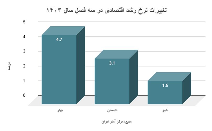 تغییرات نرخ رشد اقتصادی در سه فصل نخست سال ۱۴۰۳