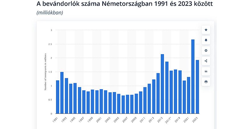 Bevándorlók száma Németországban