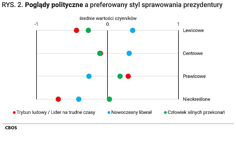 Badanie CBOS - Poglądy polityczne a preferowany styl sprawowania prezydentury